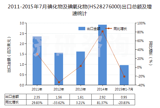 2011-2015年7月碘化物及碘氧化物(HS28276000)出口總額及增速統(tǒng)計(jì)